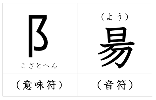 漢字の成り立ち 陽 漢字の成り立ち 意味 読み方 画数 書き順を解説 漢字の成り立ち博士