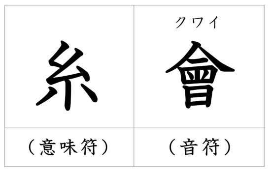 絵の漢字の成り立ちは刺繍に関係した綺麗な成り立ち 漢字の意味 読み方 画数 部首一覧 漢字の成り立ちや意味 をイラストや絵を使って解説 漢字の成り立ち博士